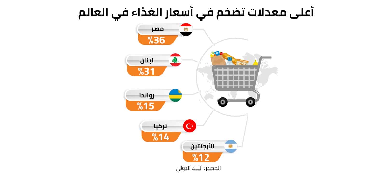 أعلى تضخم في أسعار الغذاء في العالم  